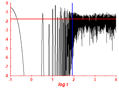 Survival probability log